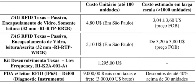Tabela III – Custos de aquisição dos TAGs e Leitores envolvidos neste estudo  (Distribuidora Pan-Arrow Brasil, fevereiro 2006)