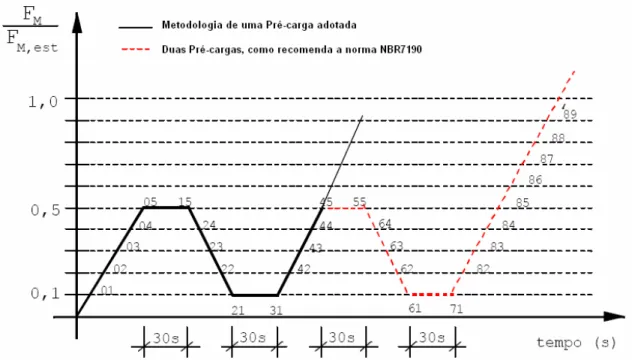 Figura 19 – Gráfico de pré-cargas seguindo a norma NBR em comparação com a  metodologia adotada (Adaptação .NBR 7190, 1997) 