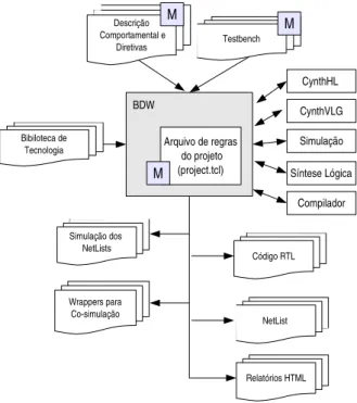 Figura 13 – Integração dos componentes do Cynthesizer. Módulos marcados com M são descritos ma- ma-nualmente pelo projetista.