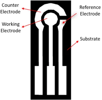 Figure 2: Three-electrode system adapted design with increased counter electrode area