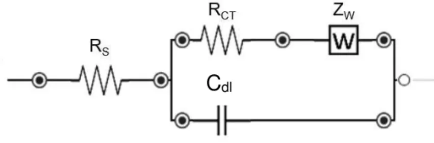 Figure 3: Randles equivalent circuit with mixed kinetic and charge-transfer control. 