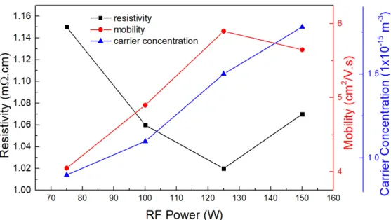 Figure 7: Electrical resistivity, Hall mobility and carrier concentration of AZO thin films deposited for  1h, at 2 mTorr and at room temperature as a function of RF power