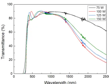 Figure 8: Optical transmittance of AZO thin films deposited for 1h, at 2.0 mTorr, with different RF   powers and no thermal treatment