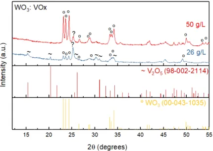 Figure 3.6: XRD diﬀractograms of as-prepared doped VO x powders with the diﬀraction patterns corresponding to V 2 O 5 and WO 3 .