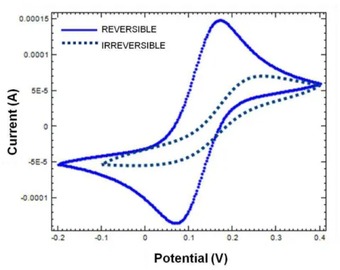 Figure 2.9: Comparison of typical voltammograms obtained for reversible and irreversible systems