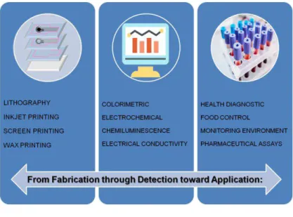 Figure 2.16: Schematic representation about techniques of nanofabrication, detection methodologies and  practical applications of paper sensors
