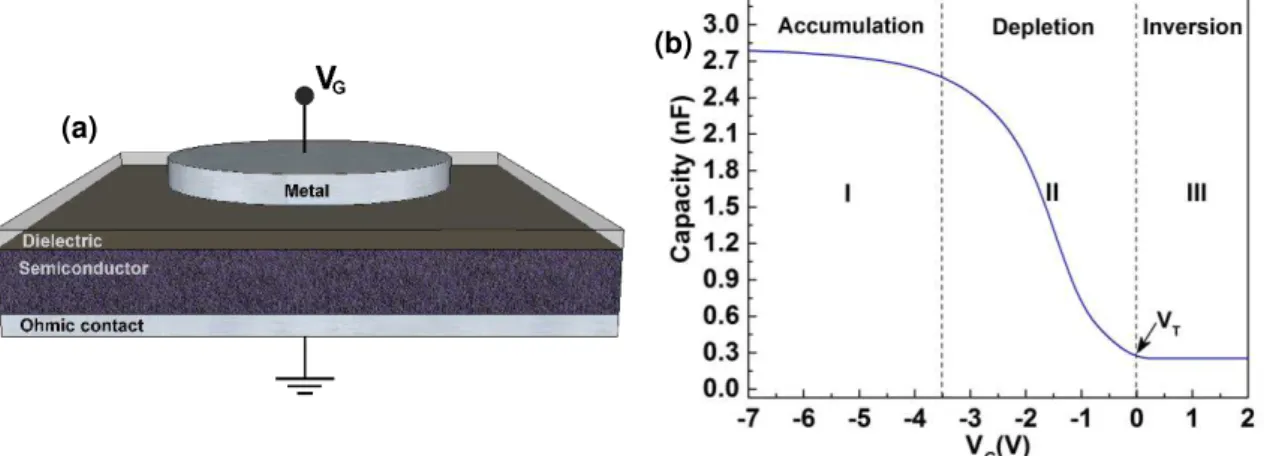 Figure  1.3  –  a)  MIS  structure  b)  Example  of  a  typical  CV  curve  for  a  p-type  silicon  semiconductor based MIS