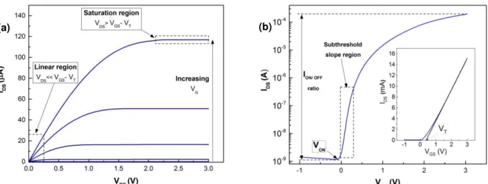 Figure 1.5 – Typical a) output and b) transfer characteristics of a n-type oxide TFT with the threshold voltage  (V T )