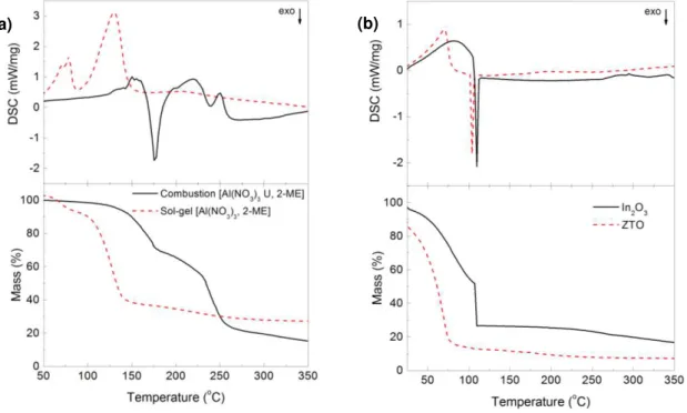 Figure 3.1 – TG-DSC analysis of a) aluminum nitrate precusor (Al(NO 3 ) 3  using urea (U) as  fuel  or  not,  and  semiconductors  b)  In 2 O 3   and  ZTO  based  precursor  solutions  using   2-methoxyethanol (2-ME) as solvent