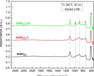 Figure  3.4  –  FTIR  spectra  of  alumina  dieletric  thin  films  using  the  same  precursor  solution with combustion (U or CA) and without at 350  o C
