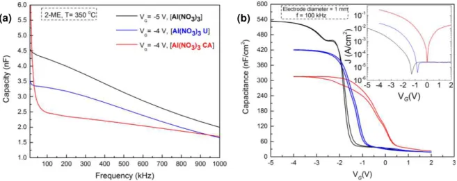 Figure 3.9 – a) Capacity-frequency and b) Capacitance−voltage characteristics with IV curves of p-Si/AlO x /Al  MIS capacitors produced with aluminum nitrate precursor solution without and with combustion using urea (U)  or citric acid (CA) as fuels in 2-m