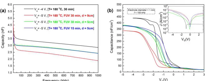 Figure 3.11 – a) Capacity-frequency and b) Capacitance−voltage characteristics with IV  curves of p-Si/AlO x /Al  MIS capacitors annealed for different times at 180  o C with and without FUV irradiation (frequency of 100 kHz)