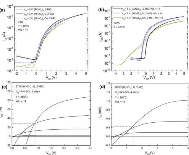 Figure 3.12 – Transfer curves of a) GIZO TFTs and b) ZTO TFTs, with dielectric of aluminum nitrate precursor  solution with and without fuel (U or CA) in 2-ME