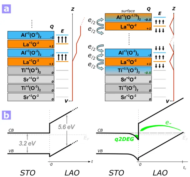 Figure 2 – Electrostatic reconstruction scenario. a) Schematic representation of the polar dis- dis-continuity  at  LaAlO 3 /SrTiO 3  heterointerfaces