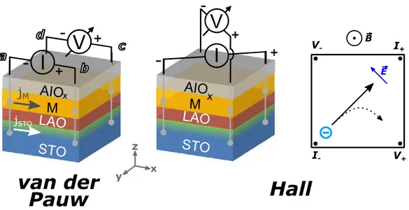 Figure 8 - Schematic of the connection in van der Pauw and Hall configuration. The alumi- alumi-num wire is buried deep in the heterostrucure so that two current density are measured: j M