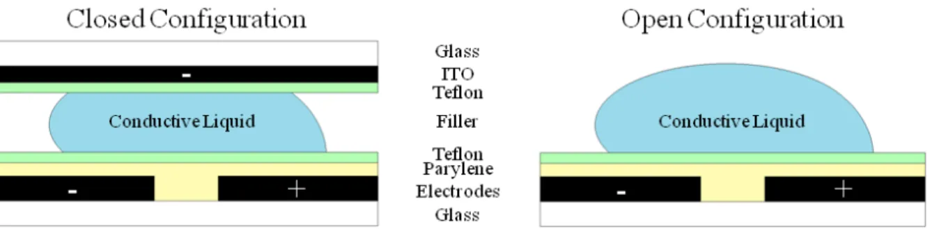 Figure 1.1 - Effect of Electrowetting on Dielectric on a droplet, in a closed configuration and in an open  configuration, and its respective structure