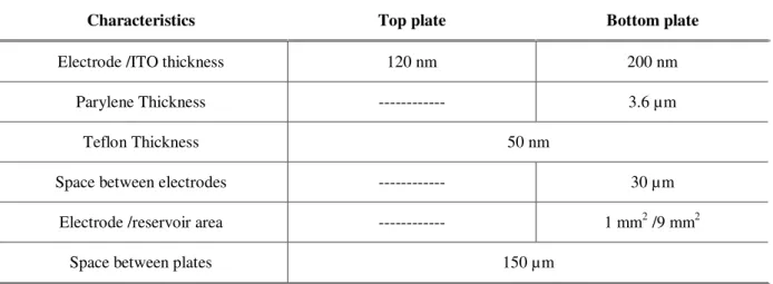 Table 3.1 – Characteristics of the DMF chip used to test the system. 