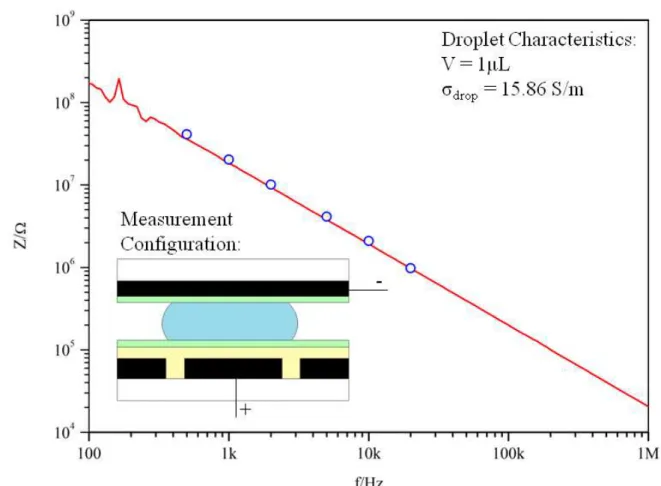 Figure 3.7 – Chip impedance modulus as a function of frequency (between 100 Hz and 1 MHz), using a  droplet  of  salt  solution  (3M)