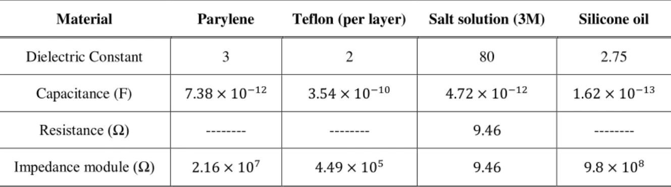 Table 3.3 – Electric characteristics of the different layers used at 1 kHz. 