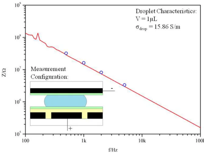 Figure 3.11 - Chip impedance modulus as a function of frequency (between 100 Hz and 100 kHz), using  a droplet of salt solution (3M)