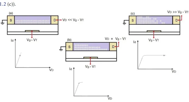 Figure 1.2: Operation regimes of OFETs: (a) linear regime; (b) pinch-o ff e (c) saturation regime.
