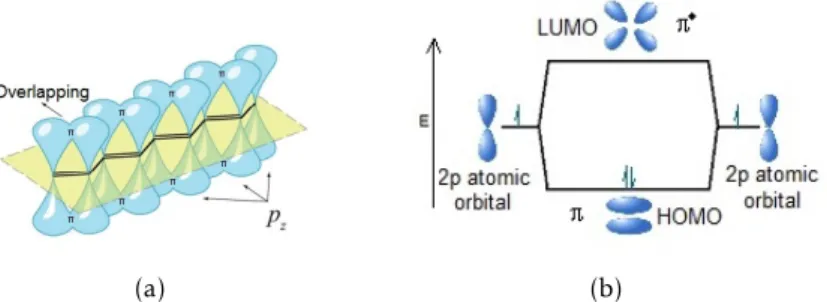 Figure 1.3: (a)Overlapping p z orbitals of the conjugated segment( Adapted from [23] ); (b) Illus- Illus-tration of bonding and antibonding interactions between HOMO and LUMO levels