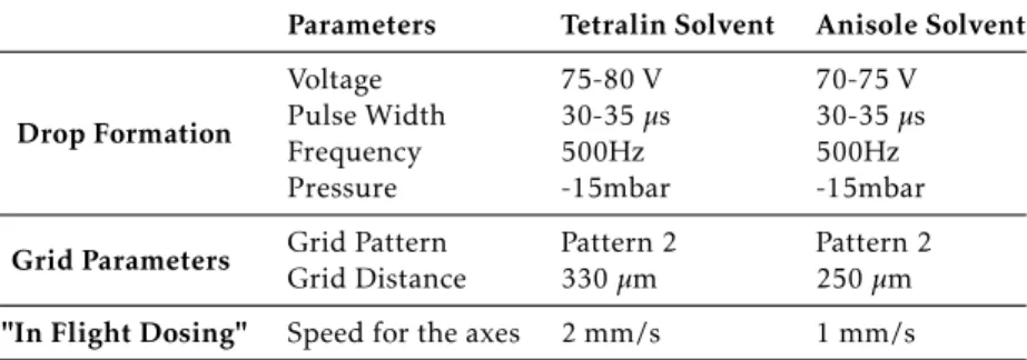 Table 4.1: Parameters used to optimize the printing TIPS-Pentacene/Tetralin and TIPS- TIPS-Pentacene/Anisole