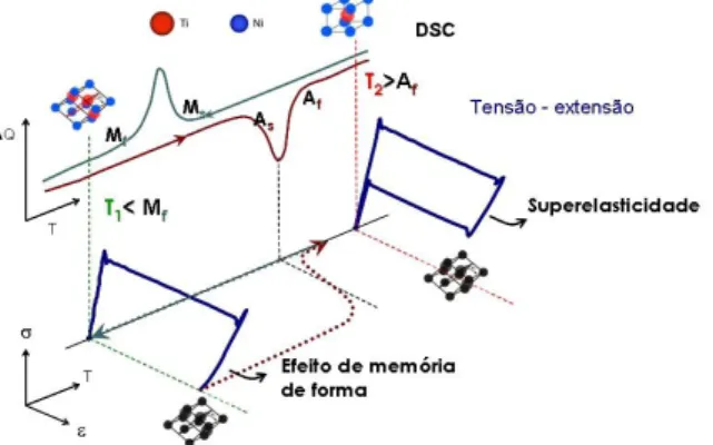 Fig. 1.2 Dependência das temperaturas de transformação com a solicitação mecânica [8] 