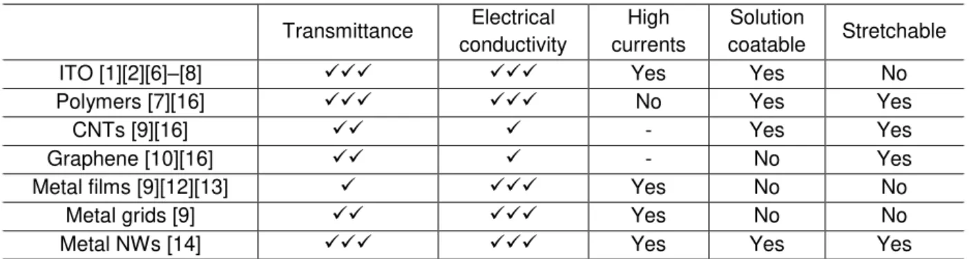 Table 2.1 establishes the main differences between all previously referred materials. 