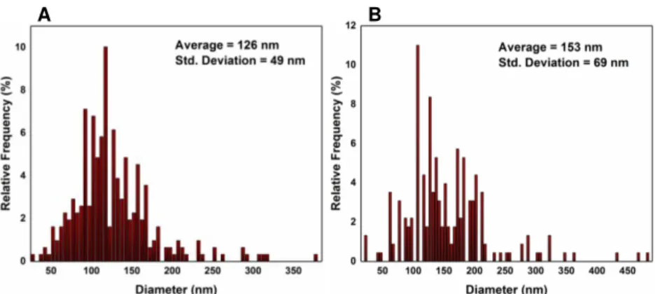 Figure 4.8 – Statistical study performed on CuNWs in order to optimize their diameter