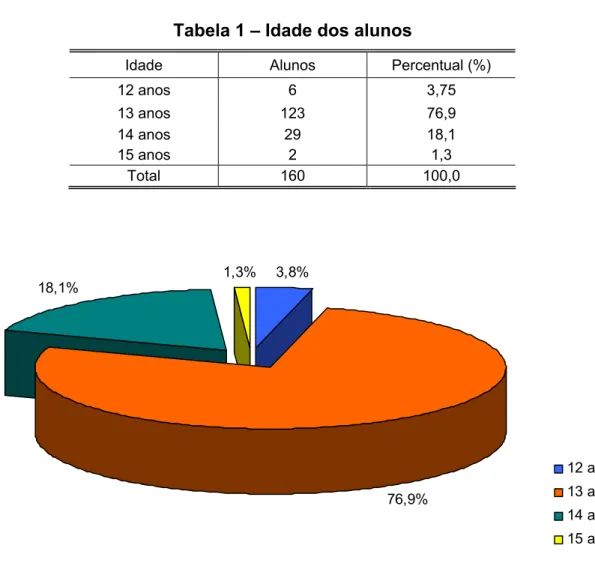 Tabela 1 – Idade dos alunos 