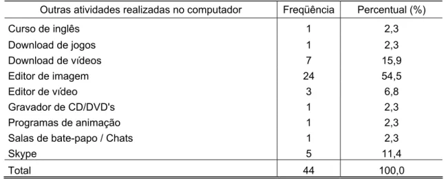 Tabela 3 – Outras atividades realizadas no computador 
