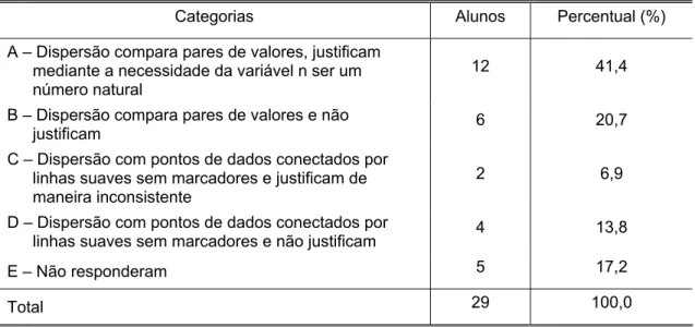 Tabela 14 – Distribuição das respostas do item g da situação 5 