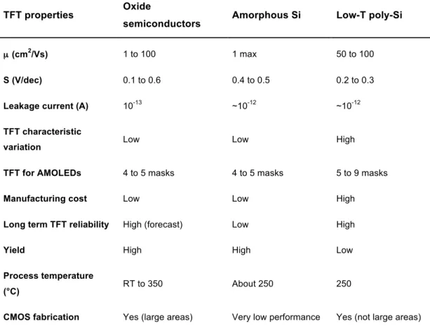 Table 2.2. Comparison between transparent n-type based TFTs and the other commercial available  technologies; amorphous Si and poly-Si [7]