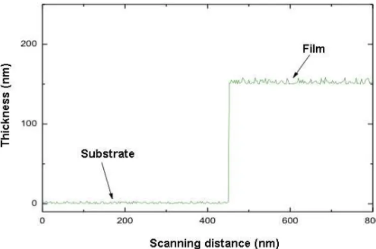 Figure 3.13. Typical step height corresponding to a 150 nm film thickness deposited on a glass  substrate