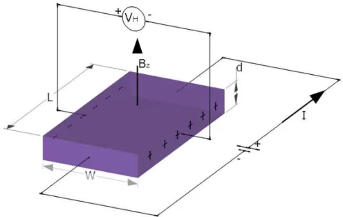 Figure 3.15. Illustration of the experimental setup allowing the observation of Hall effect
