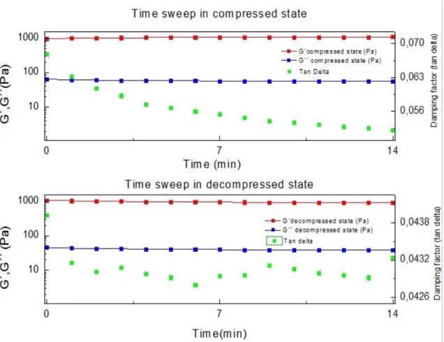 Figure 4.5 - Time sweep results in compressed state and decompressed state of sample 3 