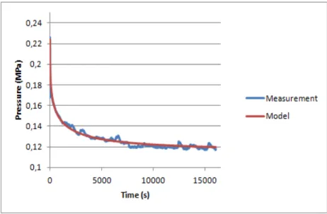 Figure 4.8 – 1 st  creep curve result from the Nucleus Pulposus sample 1, with the respective curve fitting 
