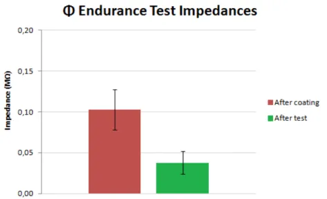 Figure 13  –  Variation of the average impedance magnitude for 28 electrodes (at 1 kHz) after coat- coat-ing deposition (red) and after endurance test with agar (green)