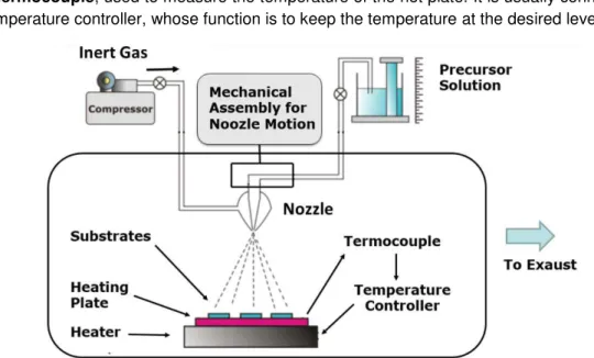 Figure 2.1 – Schematic of a typical CSC setup, including possible components, adapted from [1]