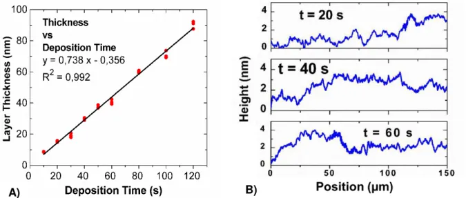 Figure 4.1 - ZnO thin film characterization. A) Graph of thin film thickness (nm) dependence on deposition time (s),  showing a linear relation