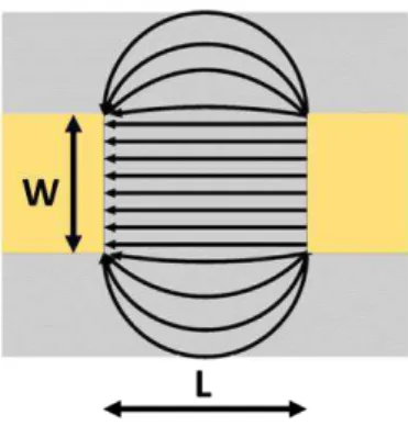 Figure 4.2 - Schematic of the fringing electric field on unpatterned semiconductor layer of a typical TFT arquitecture