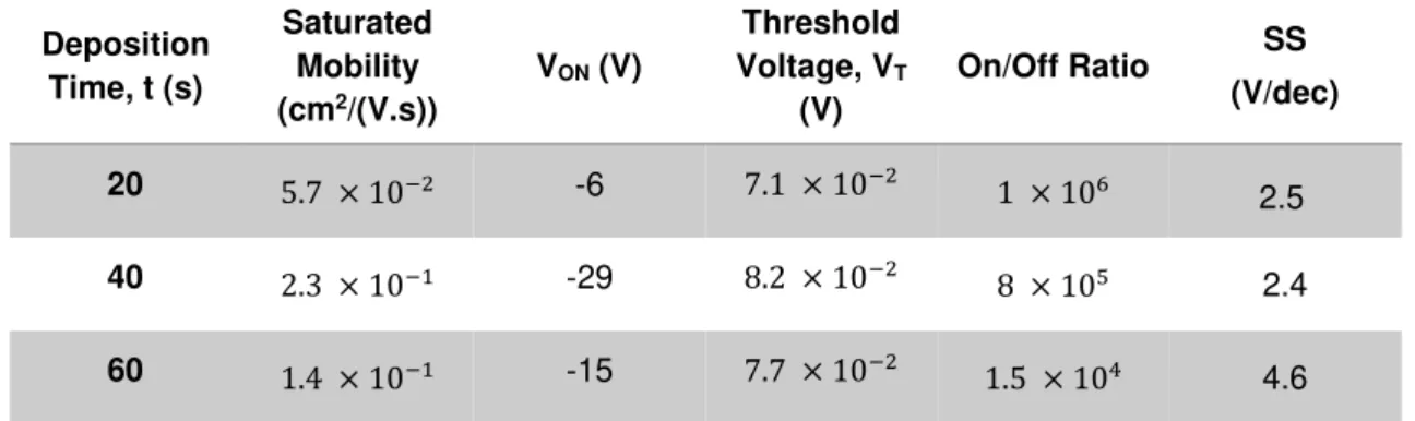 Table  4.1  –  Extrated  characteristic  parameter  values  from  Figure  4.3  of  the  produced  ZnO  TFTs,  considering  different film deposition times (different thicknesses)