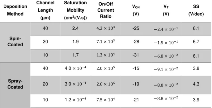 Table 4.2 – Extrated characteristic parameters from Figure 4.6 of Oxide X TFTs when deposited by spin-coating  and spray-coating, considering transistors with different channel lengths