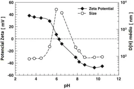 Figura 3  –  Influência do pH no potencial zeta e diâmetro hidrodinâmico do TiO 2  Adaptado de [31] 