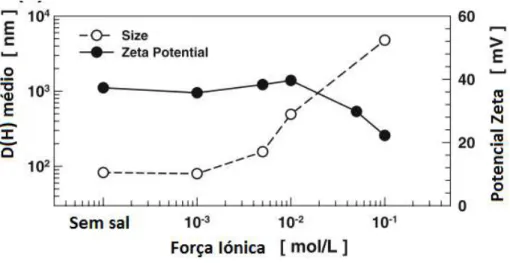 Figura 4  –  Influência da força iónica nas nanopartículas de TiO 2 . [31] 