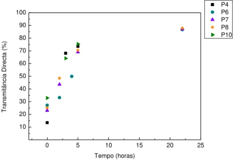 Figura 20  –  Transmitância Total ao longo do tempo para o conjunto das amostras P para o comprimento de  onda de 800nm
