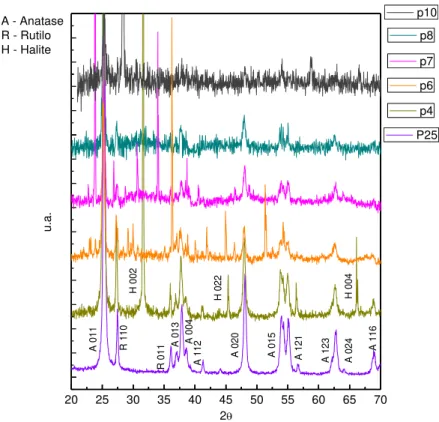 Figura 23 - Espectros de DRX obtidos para as amostras P e o espectro das nanopartículas em pó