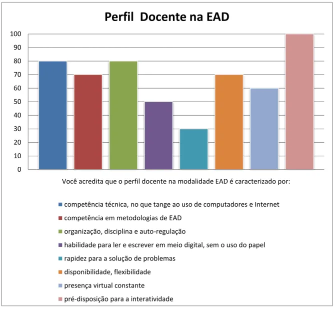 Gráfico 5  – Perfil Docente em EAD 