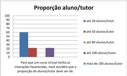 Gráfico 6  – Proporção Aluno/Tutor 
